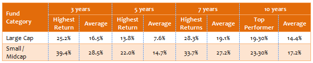 Annualized trailing returns between top and average performers, in large cap and small and midcap fund categories, across different time horizons
