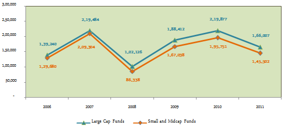 The growth of Rs 100,000 investments made on January 1 2006, in an average large cap and midcap fund respectively from 2006 to 2011