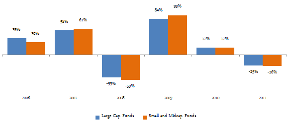 The average annual returns of large cap and midcap funds from 2006 to 2011