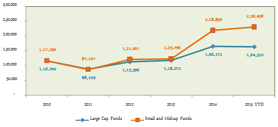 The growth of Rs 100,000 investments made on January 1 2010, in an average large cap and small and midcap fund respectively