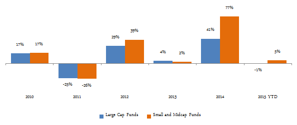 Average annual returns of large cap and midcap funds from 2010 onwards