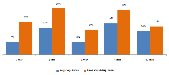Demonstrates that small, midcap funds can give higher returns than large cap funds over a long investment horizon