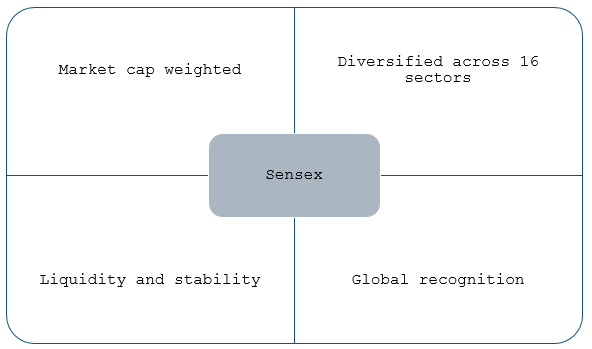 BSE Sensex BSE Sensex