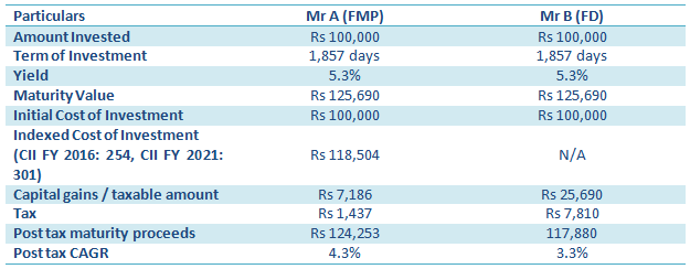 FMPs versus FDs FMPs versus FDs