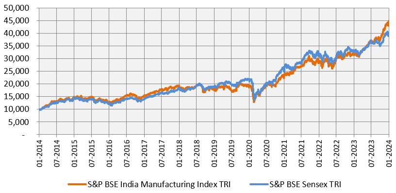 Mutual Fund - Growth of Rs 10,000 investment in S&P BSE India Manufacturing TRI versus BSE Sensex TRI