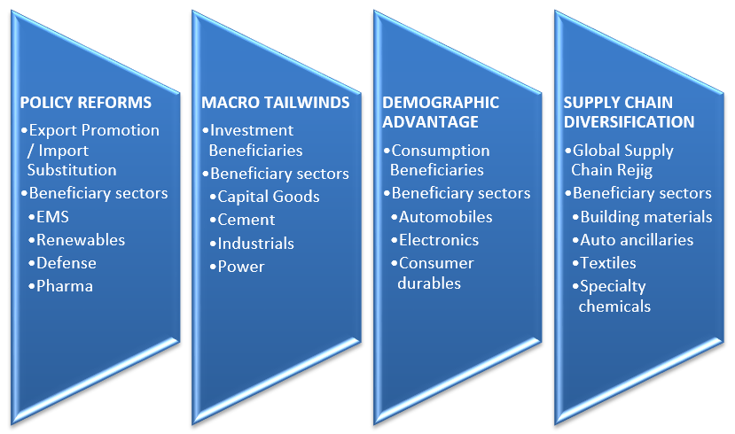 Mutual Fund - Fund Strategy & Sectoral Beneficiaries