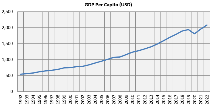 Mutual Fund - GDP Per Capita (USD)