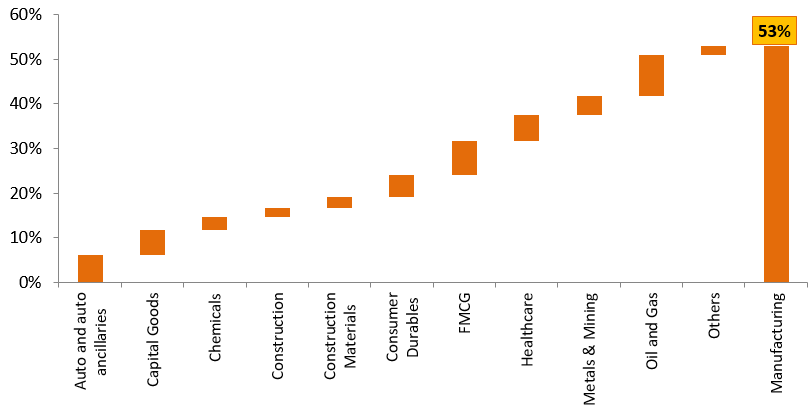 Mutual Fund - Share of manufacturing industries in BSE 500 is only 53%