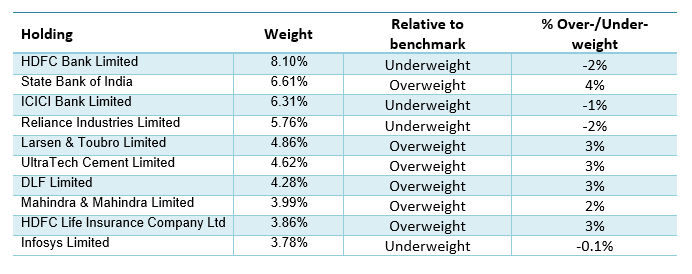 The table below shows the Top 10 holdings of the fund. The table below shows the Top 10 holdings of the fund.
