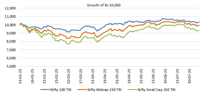 Large caps (Nifty 100 TRI) have outperformed midcap (Nifty Midcap 150 TRI) and small cap (Nifty Small Cap 250 TRI) year to date 2025 (see the chart below). Large caps (Nifty 100 TRI) have outperformed midcap (Nifty Midcap 150 TRI) and small cap (Nifty Small Cap 250 TRI) year to date 2025 (see the chart below).