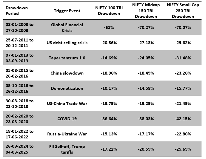 The table below shows the biggest drawdowns in the market over the last 20 years. The table below shows the biggest drawdowns in the market over the last 20 years.