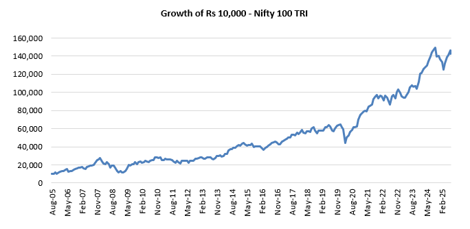 The chart below shows the growth of a Rs 10,000 investment in Nifty 100 TRI over the last 20 years. The chart below shows the growth of a Rs 10,000 investment in Nifty 100 TRI over the last 20 years.