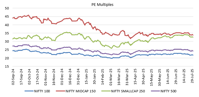 The graphic below shows the valuations of different market segments since September 2024 The graphic below shows the valuations of different market segments since September 2024