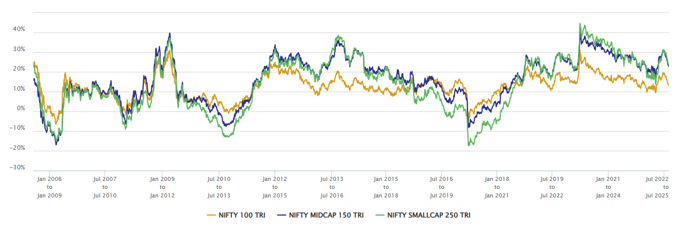 The chart below shows the 3-year rolling returns of Nifty 100 TRI versus Nifty Midcap 150 and Nifty Small 250 TRI indices, respectively, over the last 20 years The chart below shows the 3-year rolling returns of Nifty 100 TRI versus Nifty Midcap 150 and Nifty Small 250 TRI indices, respectively, over the last 20 years