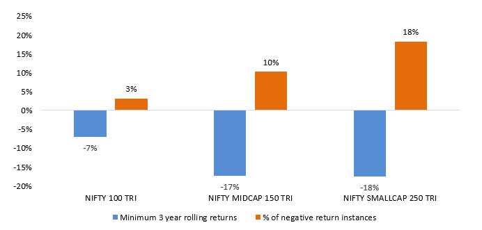 You can see that fluctuations/variations in returns in different market conditions are much lower in large caps compared to midcaps and small caps You can see that fluctuations/variations in returns in different market conditions are much lower in large caps compared to midcaps and small caps