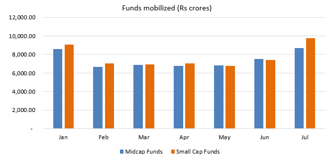 Investment flows to midcap and small cap funds have remained strong (see the chart below) Investment flows to midcap and small cap funds have remained strong (see the chart below)