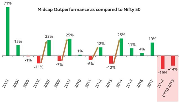 Mutual Funds - Midcap Outperformance as compared to Nifty 50 Mutual Funds - Midcap Outperformance as compared to Nifty 50