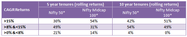 Mutual Funds - Midcaps have stronger credentials as wealth creators compared to large caps Mutual Funds - Midcaps have stronger credentials as wealth creators compared to large caps