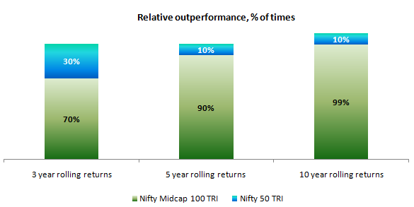 Mutual Funds - Rolling returns are the most unbiased measured of mutual fund performance Mutual Funds - Rolling returns are the most unbiased measured of mutual fund performance