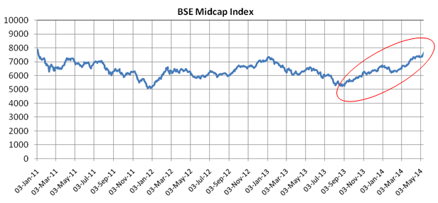 Price movements of BSE Midcap Index Price movements of BSE Midcap Index