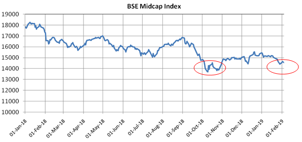 Price of BSE Midcap Index Price of BSE Midcap Index