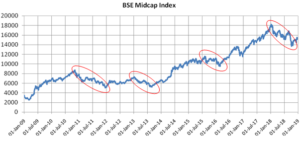 10 year price chart of BSE Midcap Index 10 year price chart of BSE Midcap Index