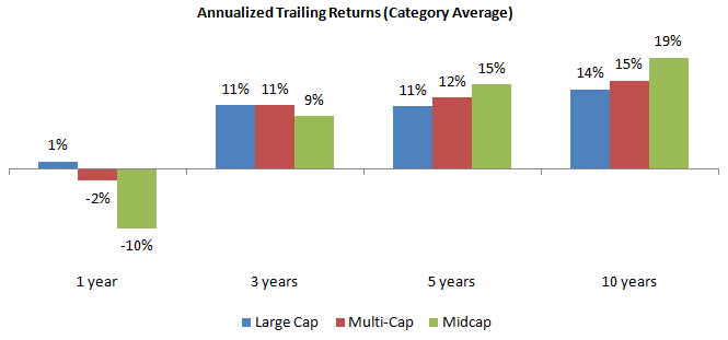 Over very long investment periods however, midcap funds tend to outperform multi-cap
