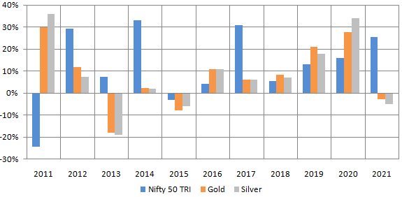 Silver is usually counter-cyclical to equities i.e. silver outperforms when equities underperform and vice versa Silver is usually counter-cyclical to equities i.e. silver outperforms when equities underperform and vice versa