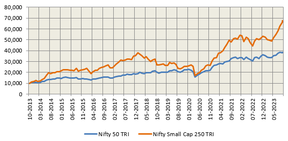 Mutual Funds - Growth of Rs 10,000 investment in Nifty Small Cap 250 TRI versus the Nifty 50 TRI