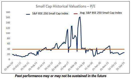 Mutual Funds - Small Cap Historical Valuation