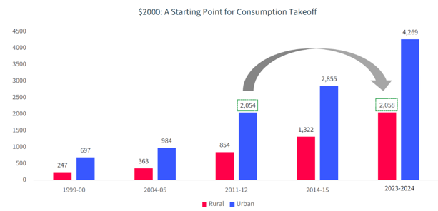 Rural per capita income crossed the $2000 mark in 2024, indicating a starting point for consumption take-off.