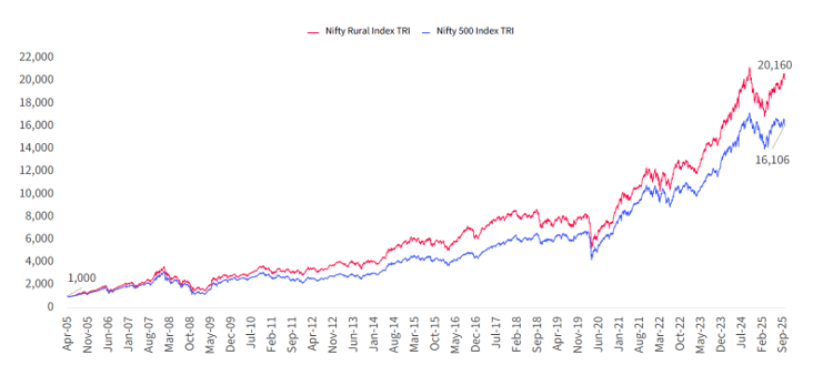 The Nifty Rural Index has outperformed the Nifty 500 Index since inception, indicating strong rural market performance