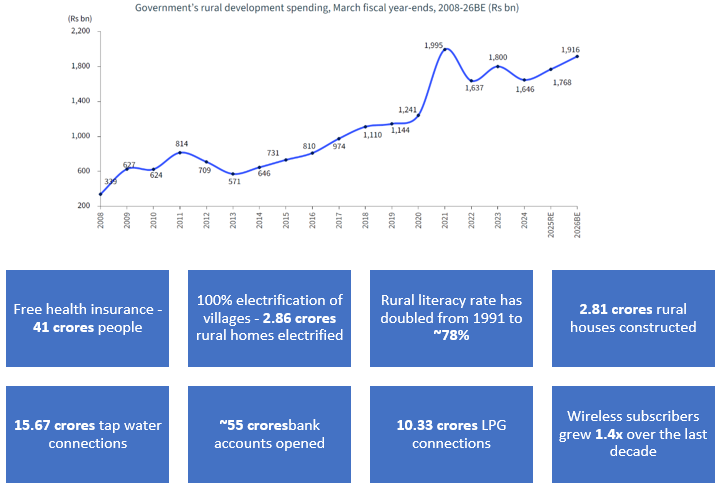 There has been a significant increase in rural development spending over the years, with a projected at over Rs 1900 billion in 2026.