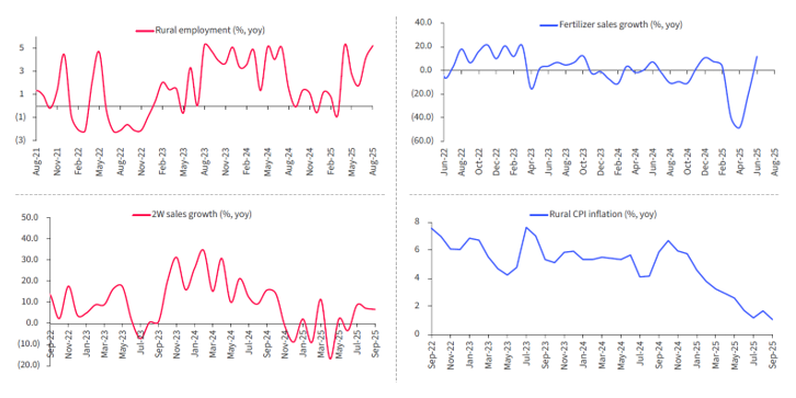 Rural demand continues to be positive