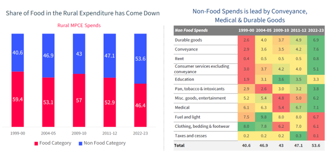 The share of food in rural expenditure has decreased, with non-food spending on the rise, particularly in medical and durable goods