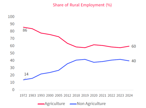 A gradual shift from agriculture to non-agricultural jobs is observed, with non-agriculture employment at 40.2% in 2024