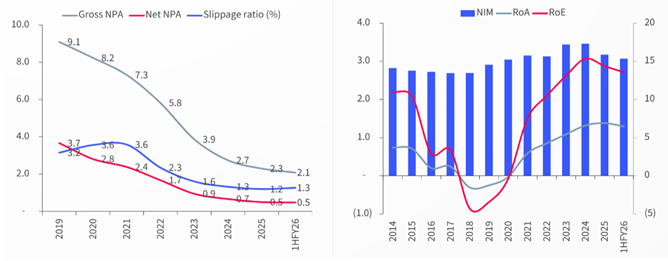 Return on assets and return on equity are also on improving trend