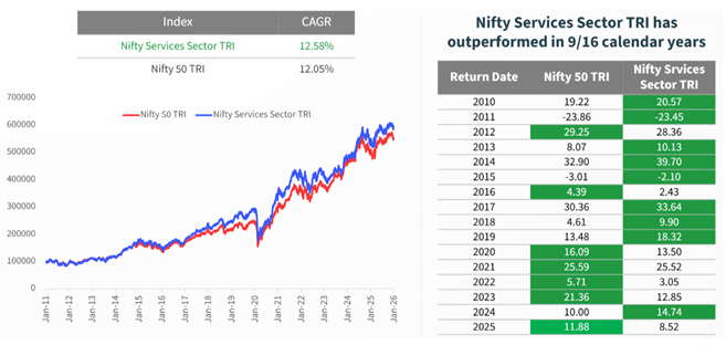 Outperformed the broad market index
