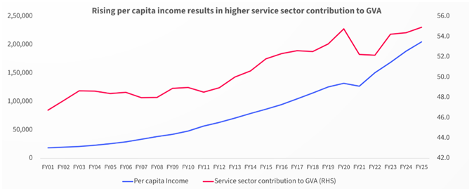 Share of services increase with per capita income