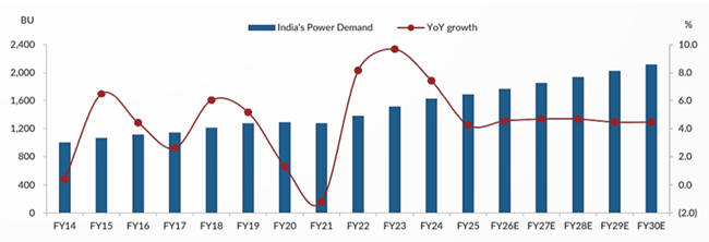 Demand for power is growing