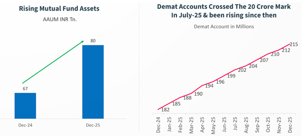 Demat accounts surged