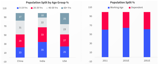 Demographic advantage