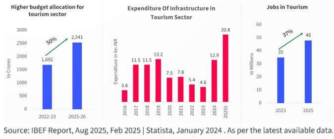 Indian Government continues to invest in the tourism industry
