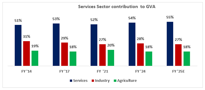 Services sector has remained the engine of India's growth