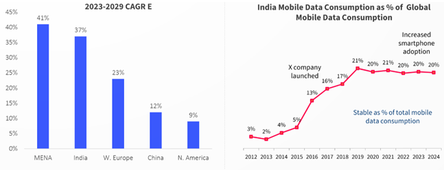 Global mobile data consumption has increased