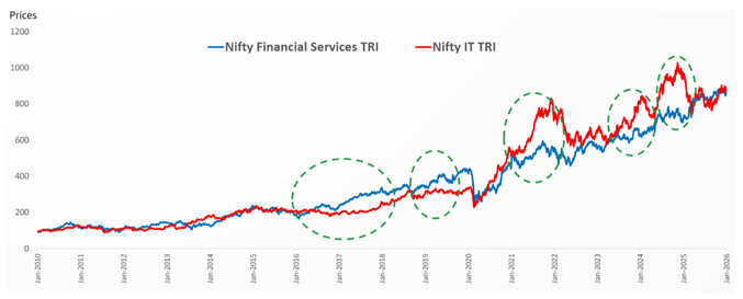 Sector Allocation
