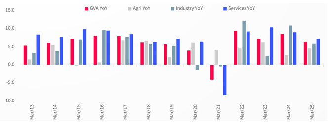 Service Sector growth