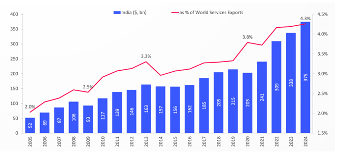 Services export