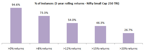 Percentage of instances 5 year rolling returns of Nifty SmallCap 250 TRI Percentage of instances 5 year rolling returns of Nifty SmallCap 250 TRI