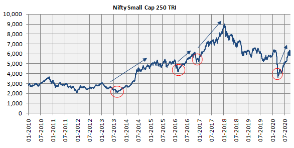Deep corrections have provided attractive investment opportunities in SmallCaps Deep corrections have provided attractive investment opportunities in SmallCaps